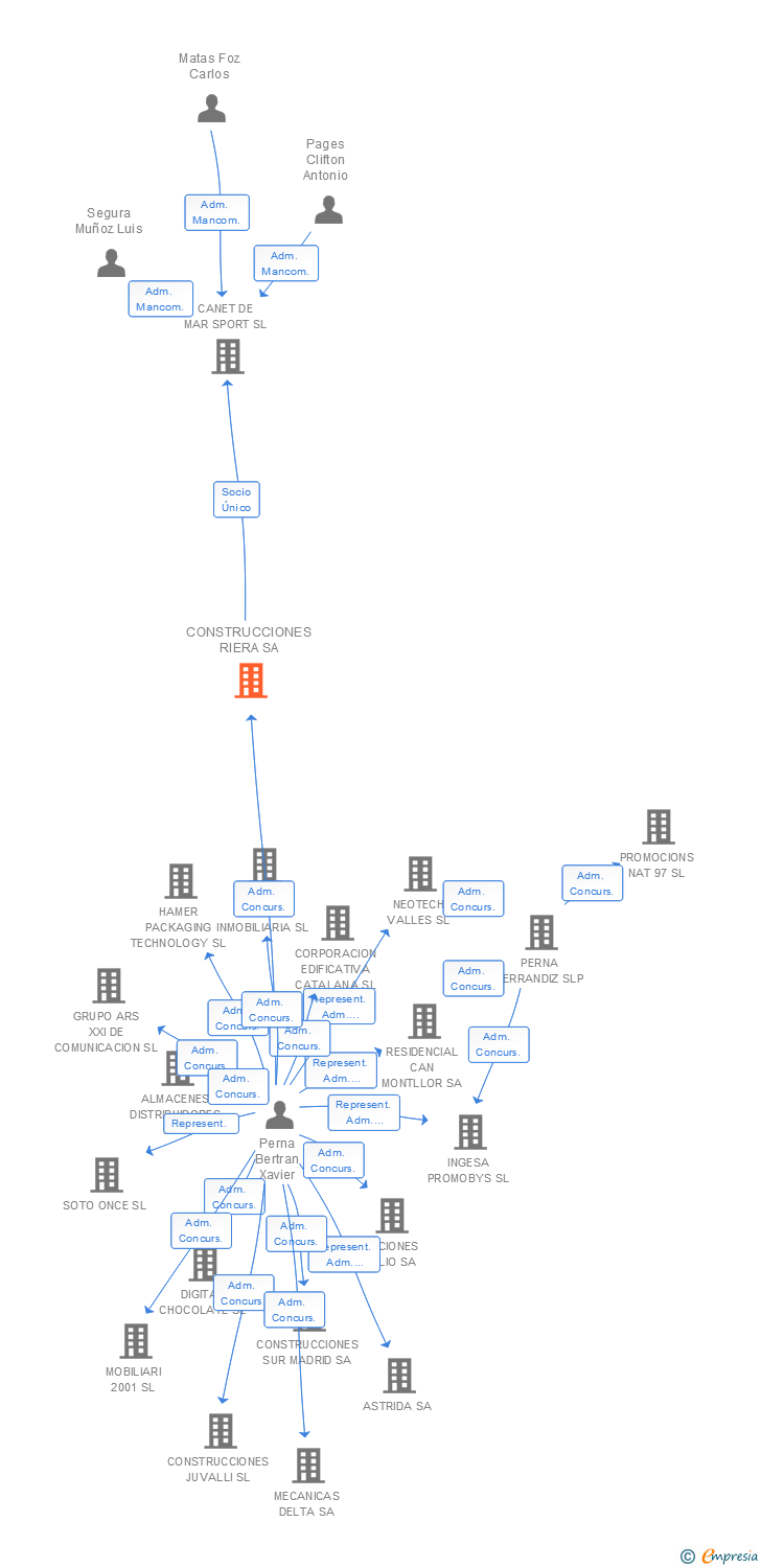 Vinculaciones societarias de CONSTRUCCIONES RIERA SA