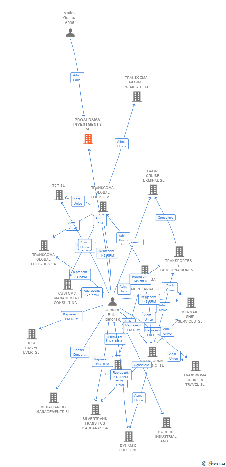 Vinculaciones societarias de PROALDAMA INVESTMENTS SL