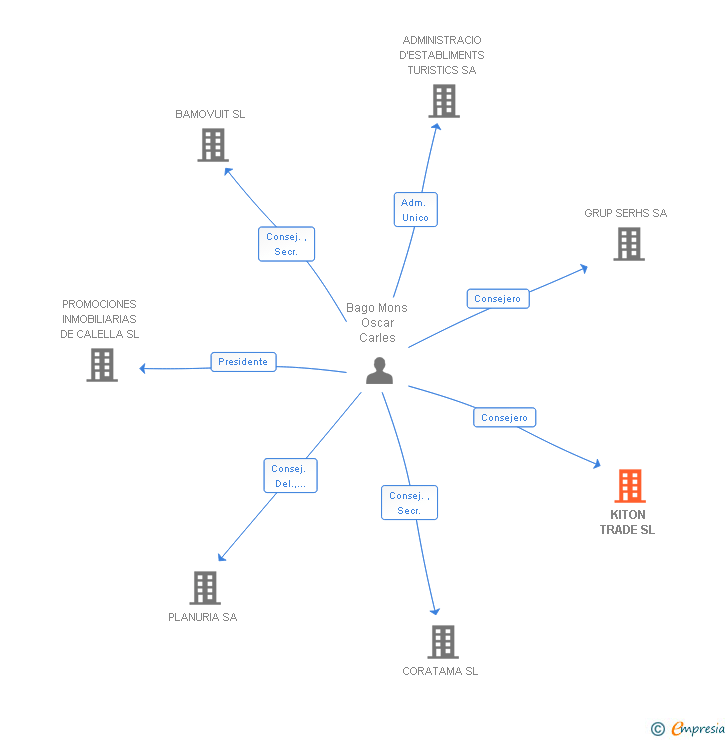 Vinculaciones societarias de KITON TRADE SL