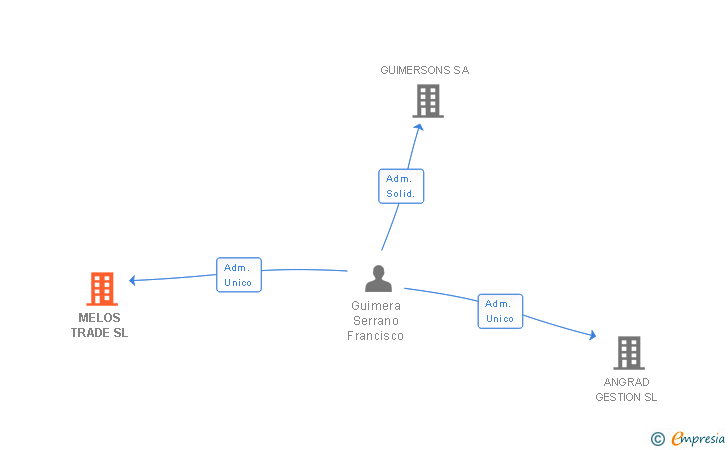 Vinculaciones societarias de MELOS TRADE SL