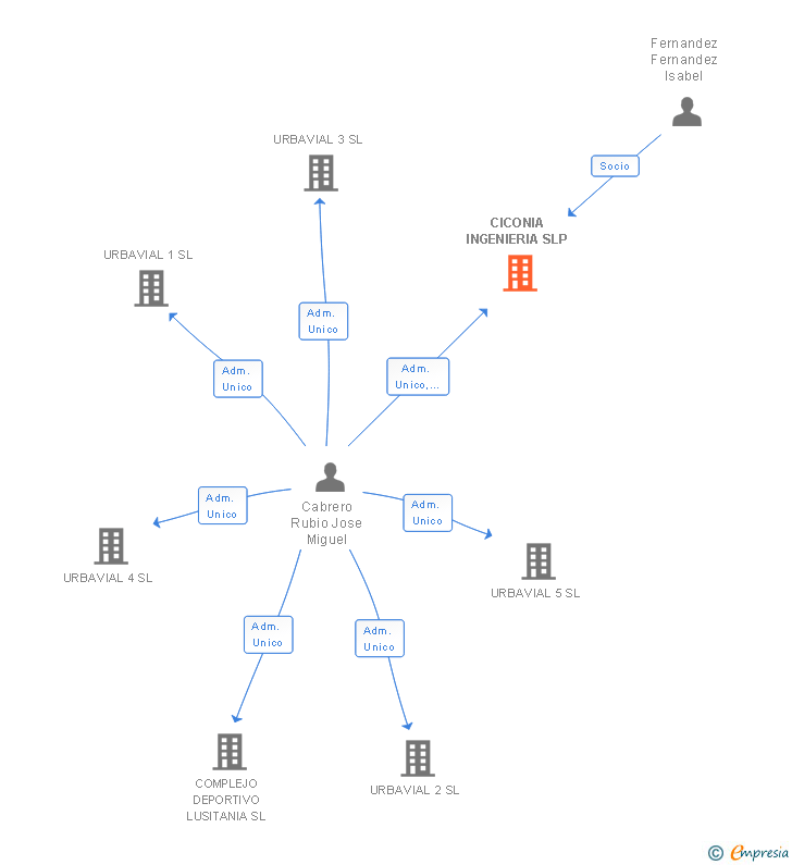 Vinculaciones societarias de CICONIA CONSULTORIA SL