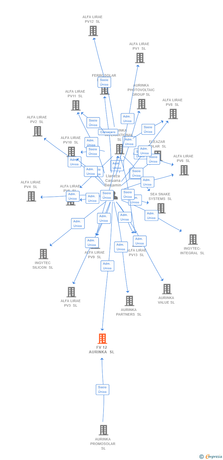 Vinculaciones societarias de FV 12 AURINKA SL