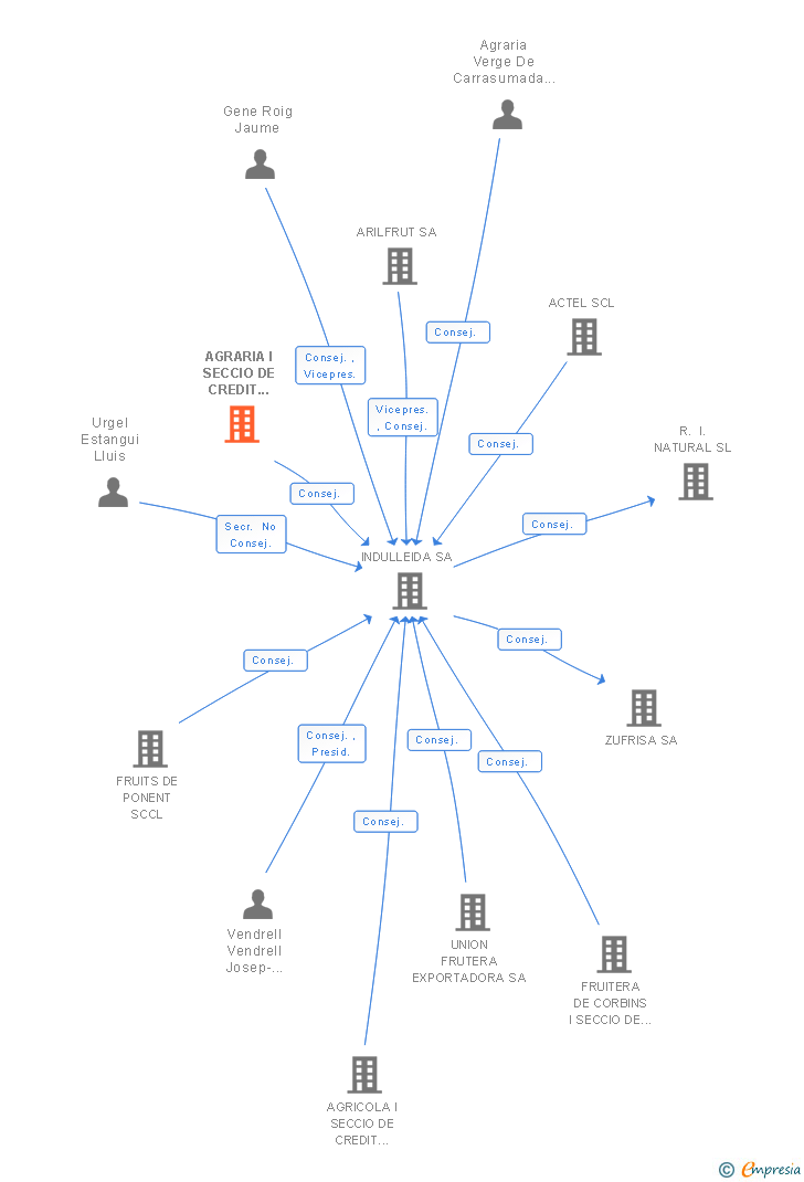 Vinculaciones societarias de AGRARIA I SECCIO DE CREDIT SANT ROC D'ALBESA SCCL