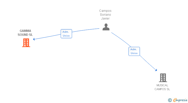 Vinculaciones societarias de GAMMA SOUND SL