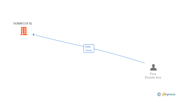 Vinculaciones societarias de SONAFLEX SL