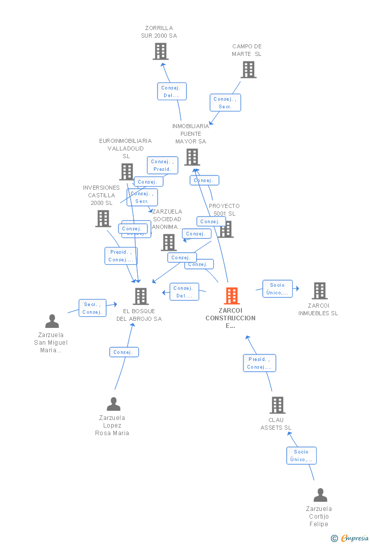 Vinculaciones societarias de ZARCOI CONSTRUCCION E INVERSIONES SL