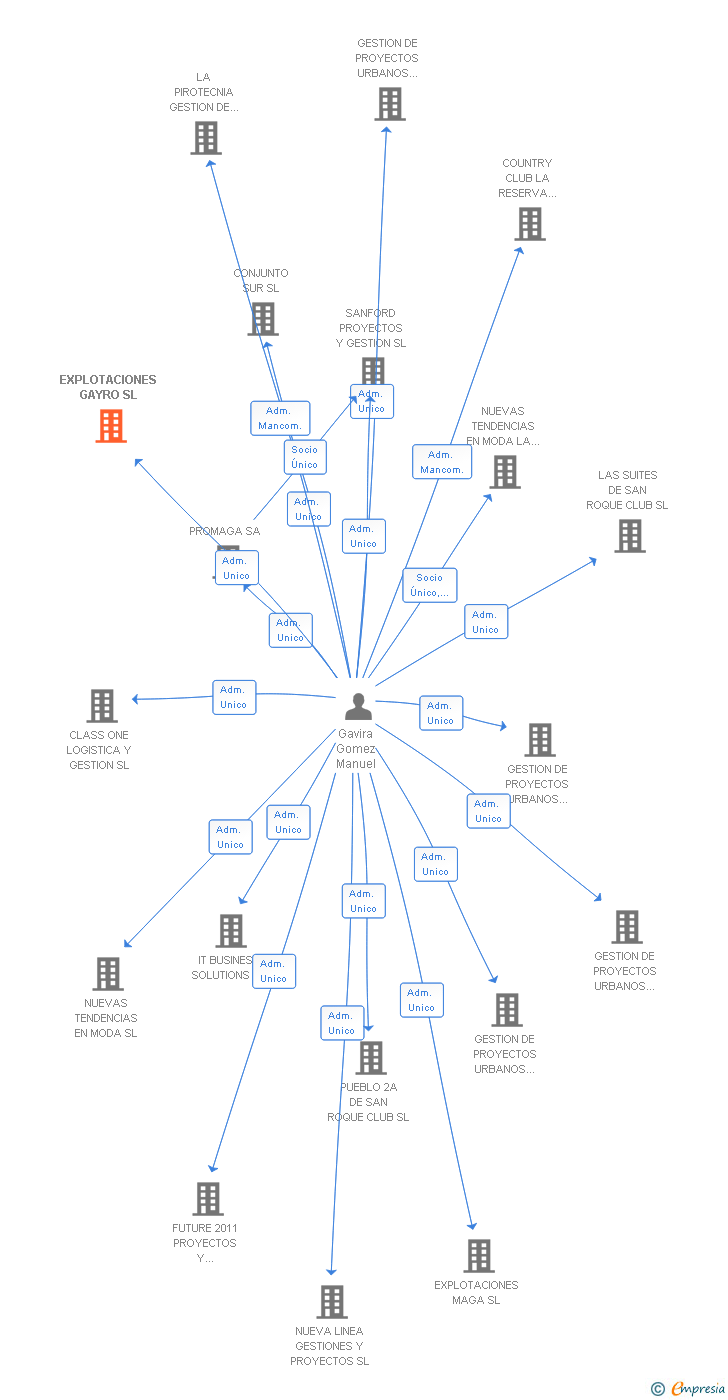 Vinculaciones societarias de EXPLOTACIONES GAYRO SL
