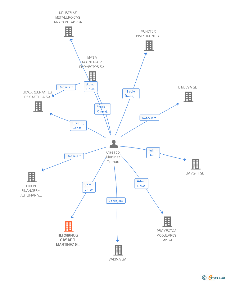 Vinculaciones societarias de HERMANOS CASADO MARTINEZ SL