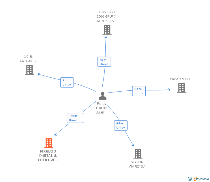 Vinculaciones societarias de PIXABOO DIGITAL & CREATIVE STUDIO SL