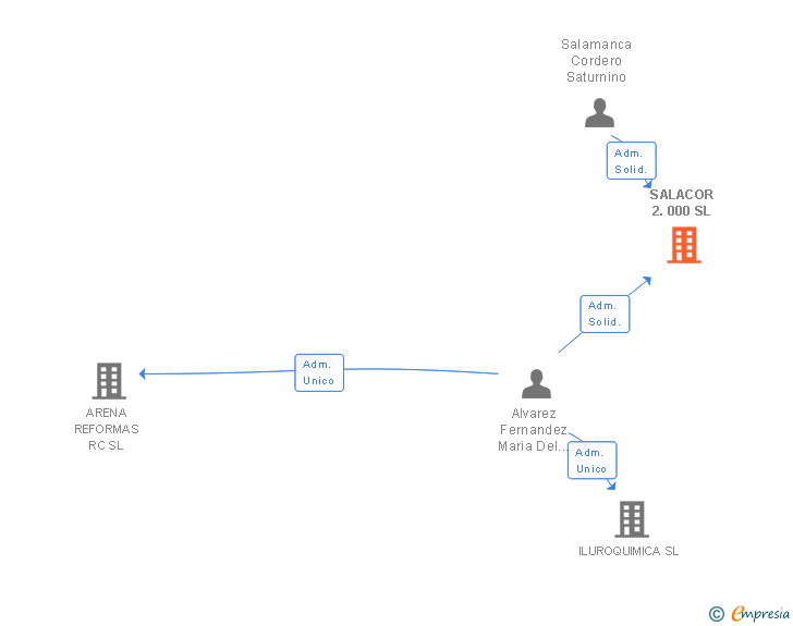 Vinculaciones societarias de SALACOR 2.000 SL (EXTINGUIDA)
