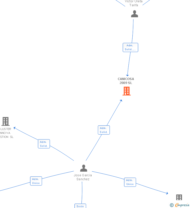 Vinculaciones societarias de CANICOSA 2009 SL