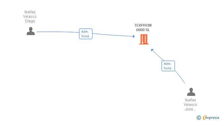 Vinculaciones societarias de TEXPROM 6000 SL (EXTINGUIDA)