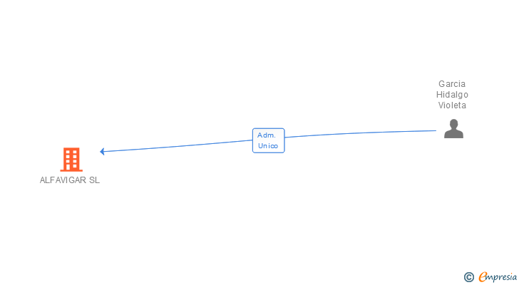 Vinculaciones societarias de ALFAVIGAR SL