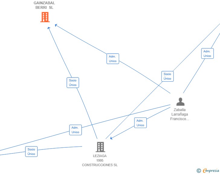 Vinculaciones societarias de GAINZABAL BERRI SL