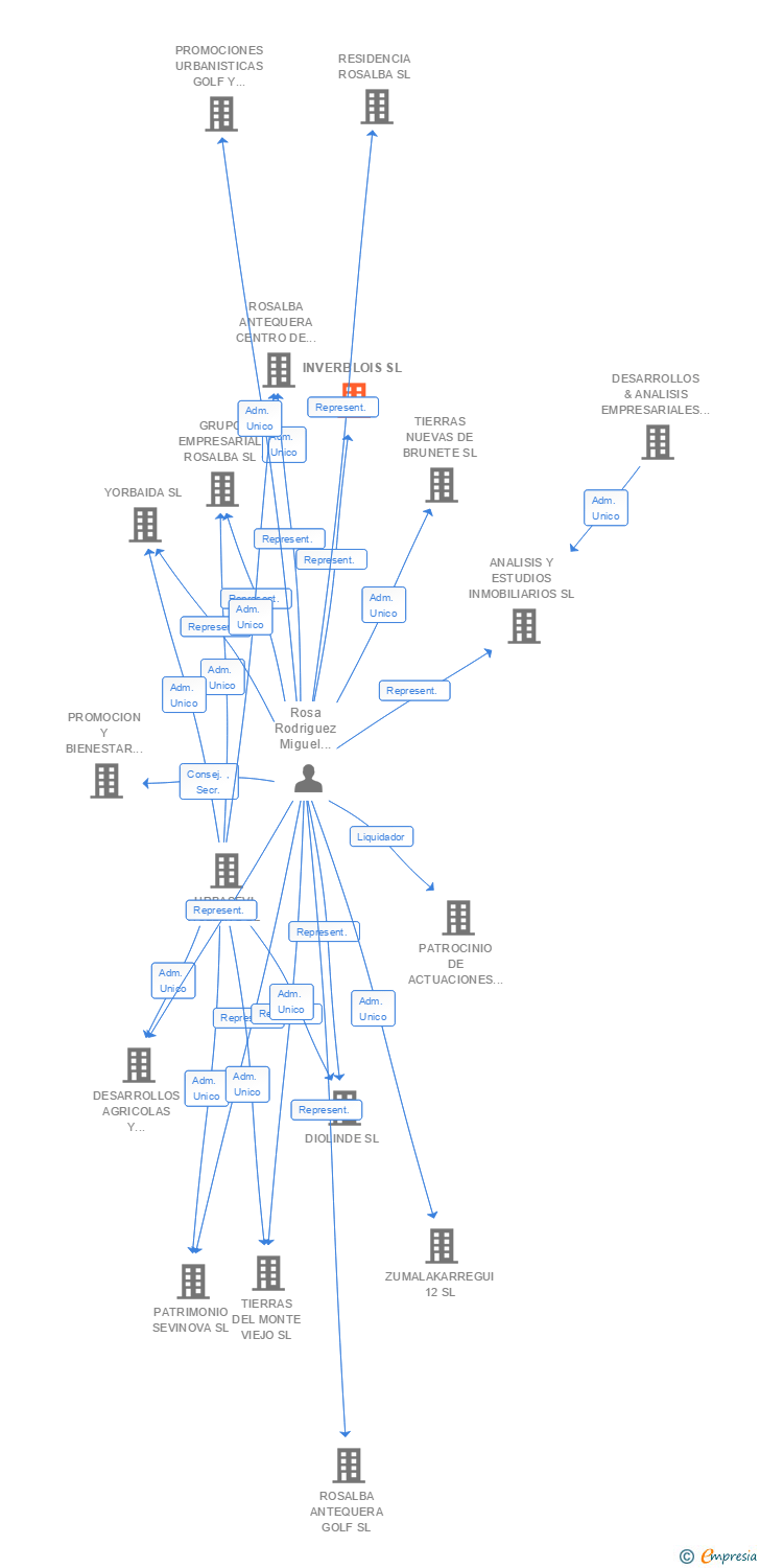 Vinculaciones societarias de INVERBLOIS SL