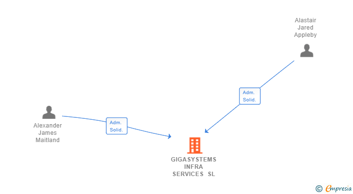 Vinculaciones societarias de GIGASYSTEMS INFRA SERVICES SL