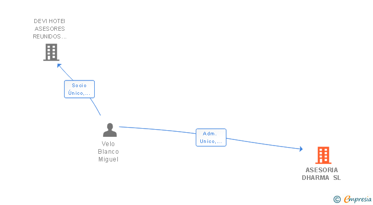 Vinculaciones societarias de ASESORIA DHARMA SL