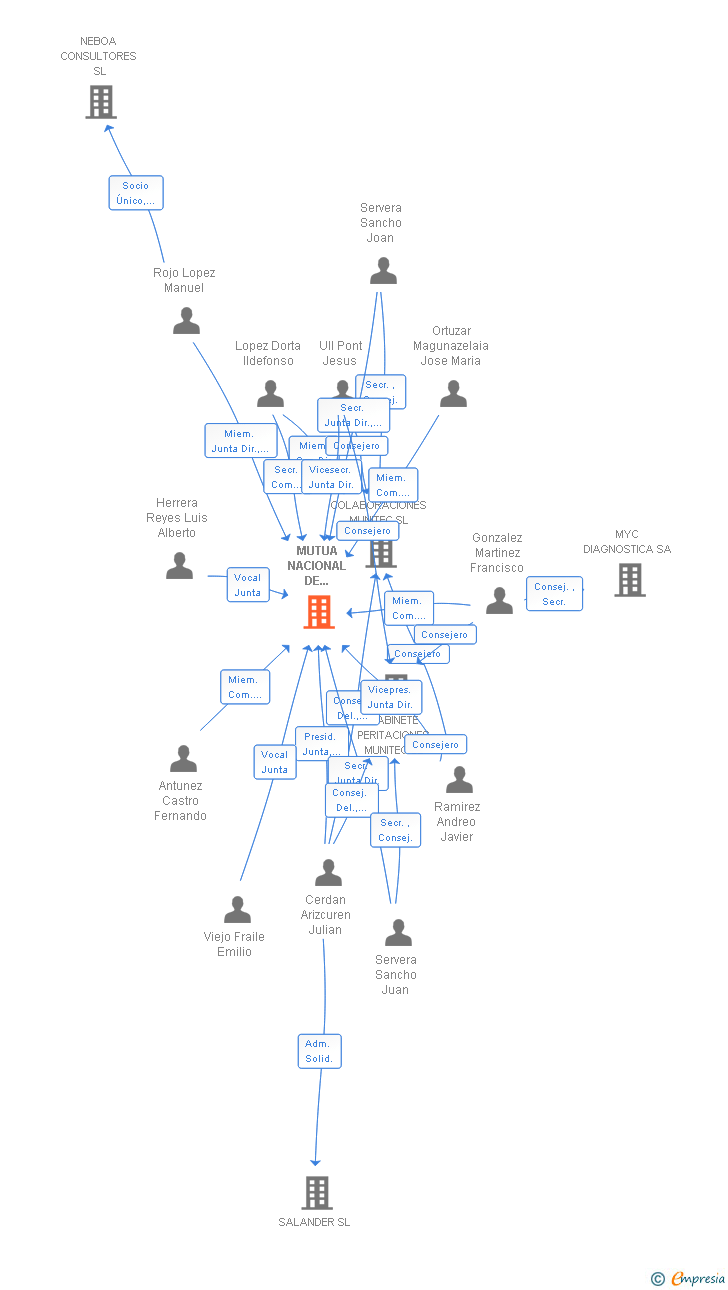 Vinculaciones societarias de MUTUA NACIONAL DE INGENIEROS TECNICOS DE PREVISION SOCIAL A PRIMA FIJA MUTUALIDAD DE PREVISION SOCIAL MPS