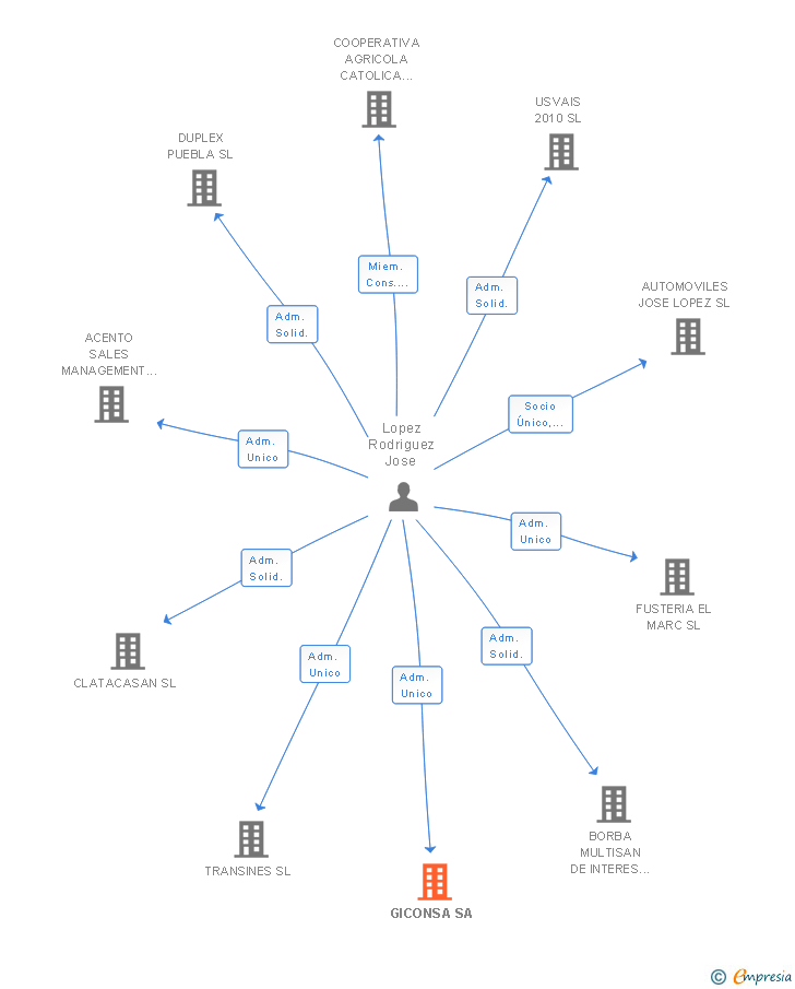 Vinculaciones societarias de GICONSA SA