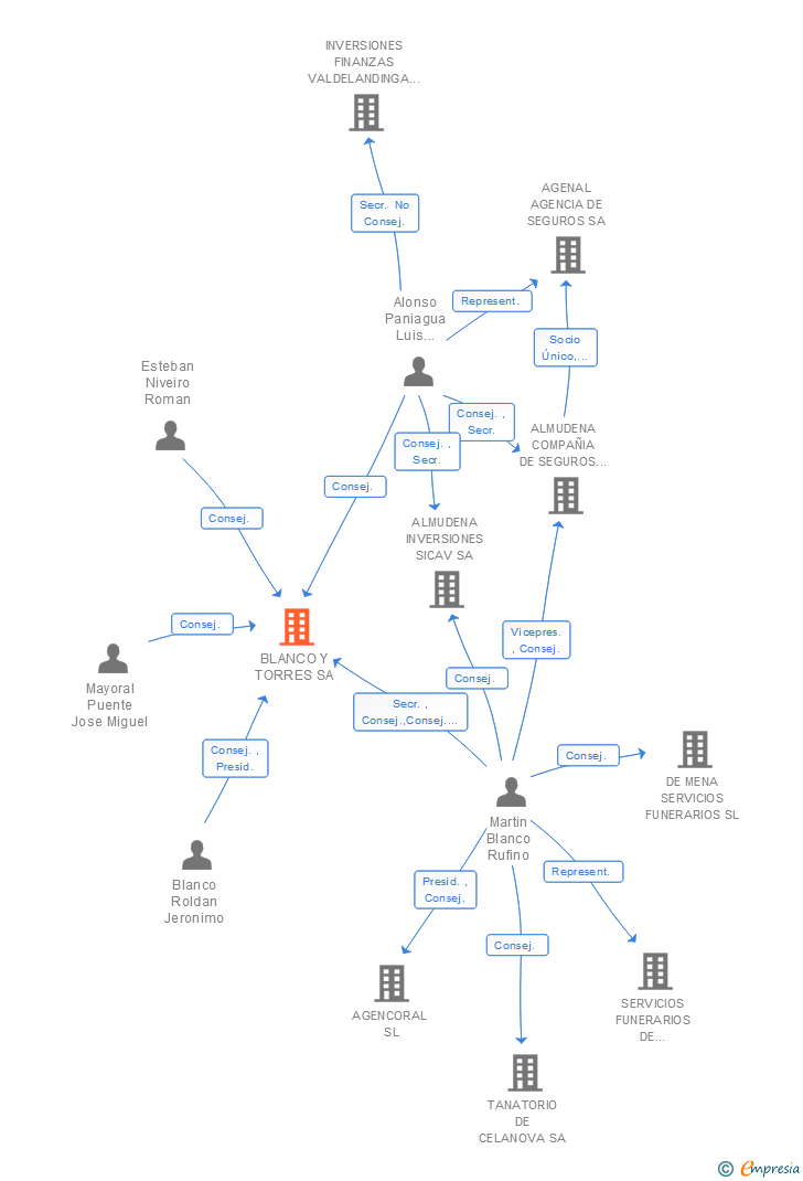 Vinculaciones societarias de BLANCO Y TORRES SA