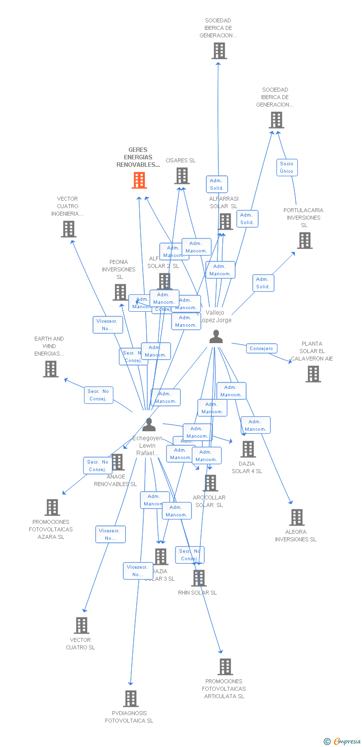 Vinculaciones societarias de GERES ENERGIAS RENOVABLES ESPAÑA SL