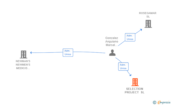 Vinculaciones societarias de SELECTION PROJECT SL