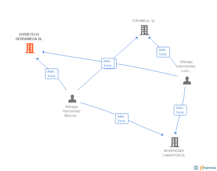 Vinculaciones societarias de FERRETECH HERRAMEGA SL