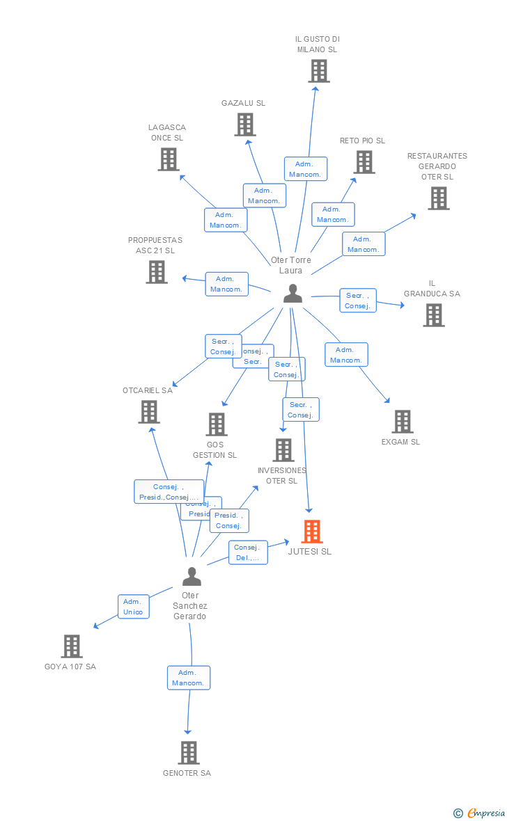 Vinculaciones societarias de JUTESI SL