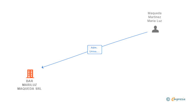 Vinculaciones societarias de BAR MARILUZ MAQUEDA SRL