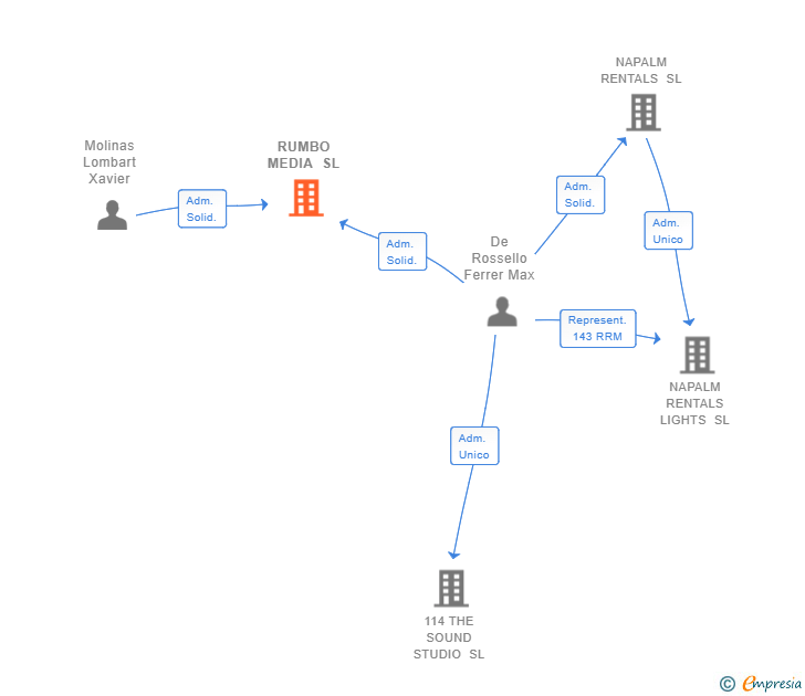 Vinculaciones societarias de RUMBO MEDIA SL