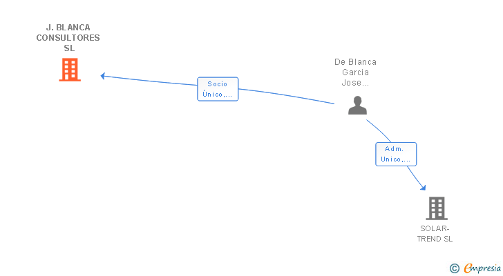 Vinculaciones societarias de J.BLANCA CONSULTORES SL