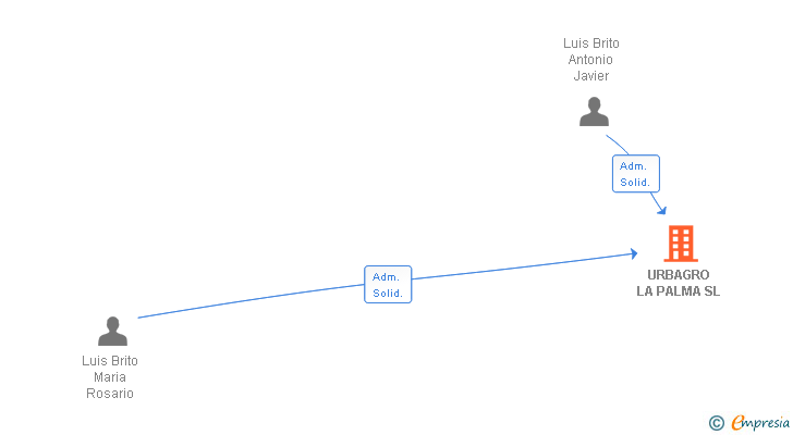 Vinculaciones societarias de URBAGRO LA PALMA SL
