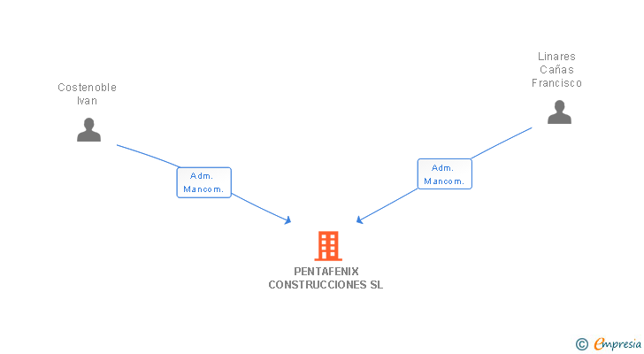 Vinculaciones societarias de PENTAFENIX CONSTRUCCIONES SL