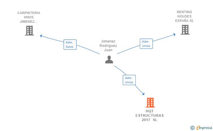 Vinculaciones societarias de HQT ESTRUCTURAS 2017 SL