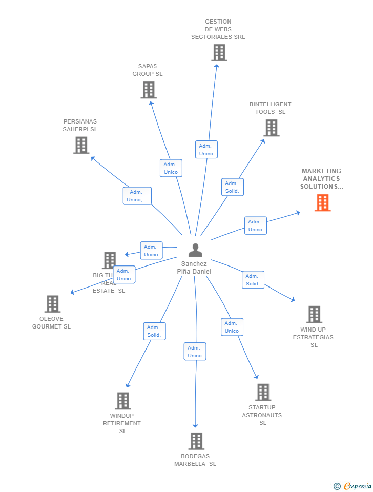 Vinculaciones societarias de MARKETING ANALYTICS SOLUTIONS SL