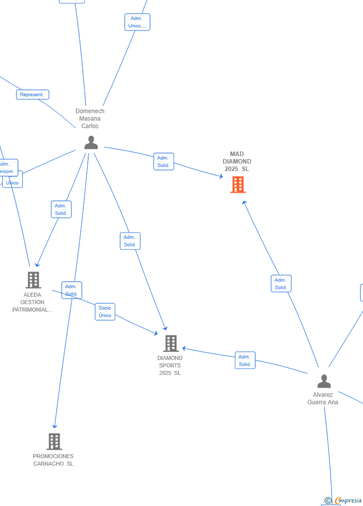 Vinculaciones societarias de MAD DIAMOND 2025 SL