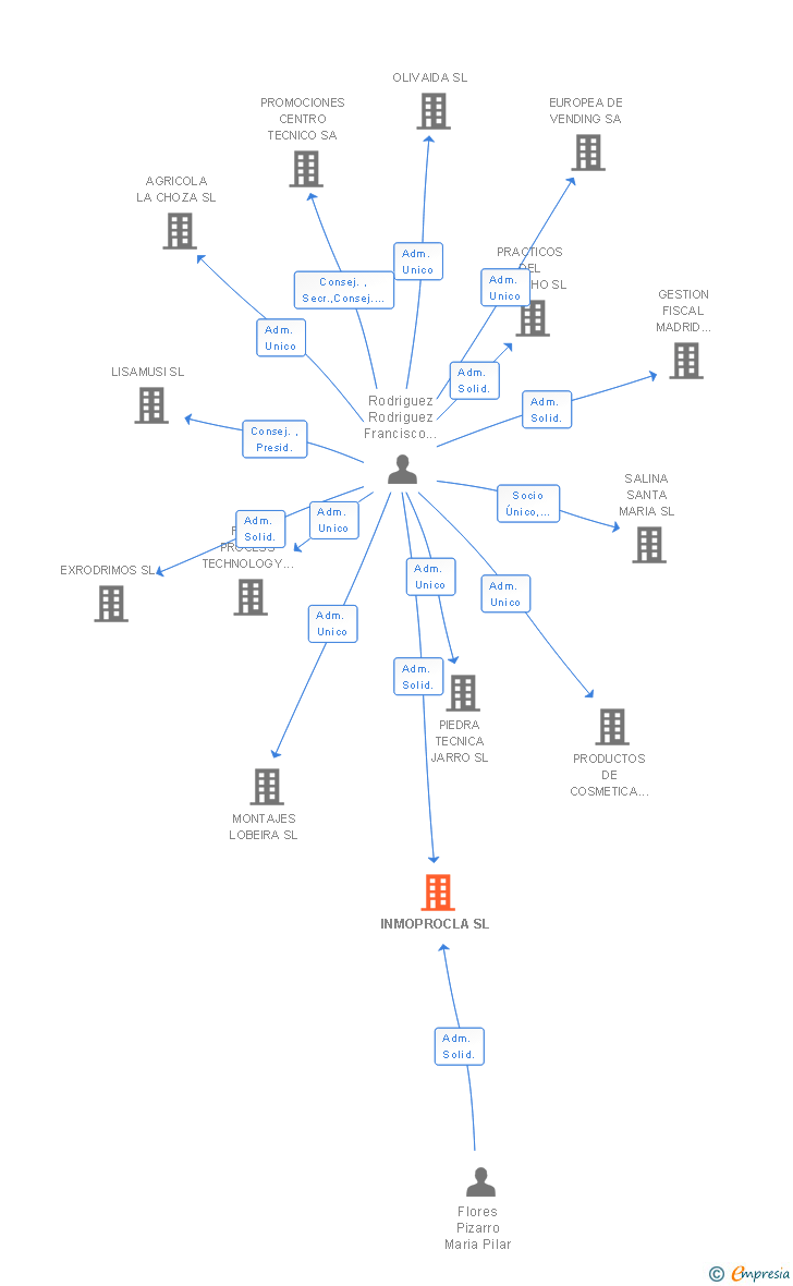 Vinculaciones societarias de INMOPROCLA SL