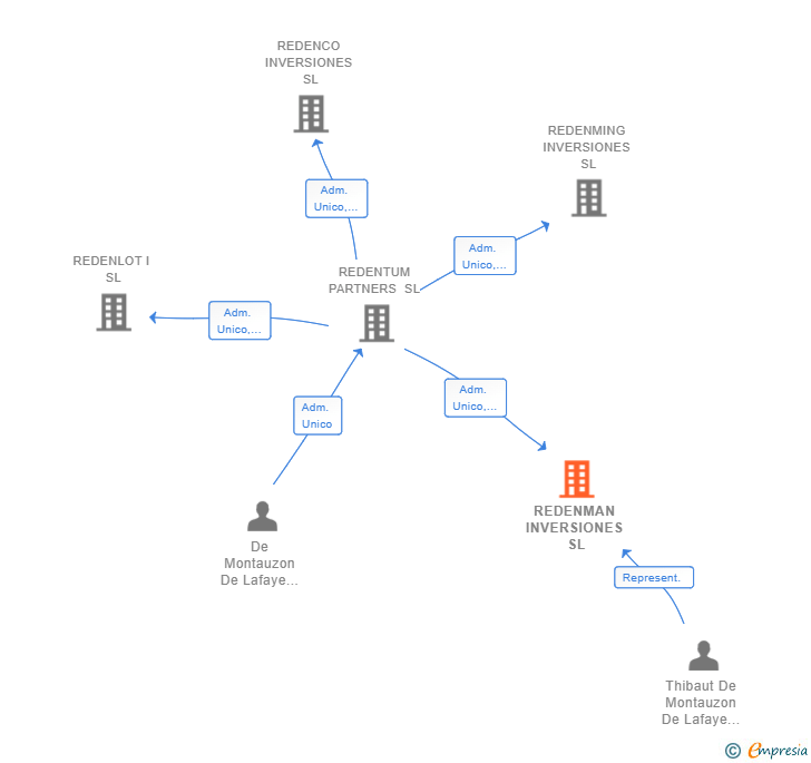 Vinculaciones societarias de REDENMAN INVERSIONES SL