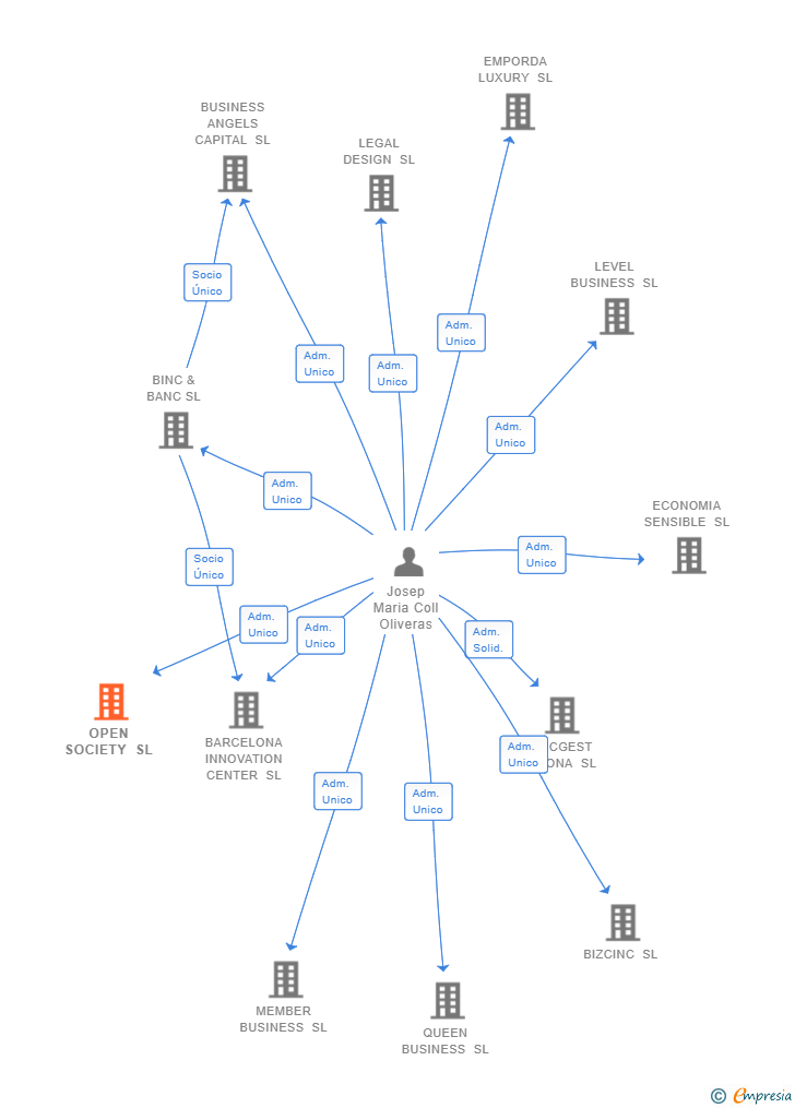 Vinculaciones societarias de OPEN SOCIETY SL