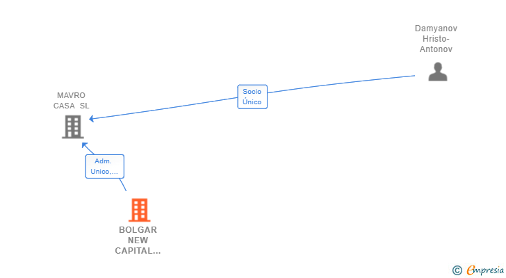 Vinculaciones societarias de BOLGAR NEW CAPITAL JSC SA