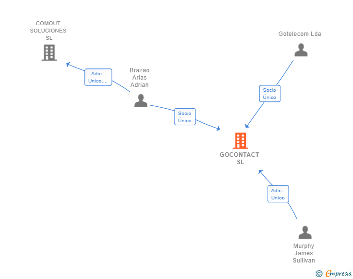 Vinculaciones societarias de GOCONTACT SL