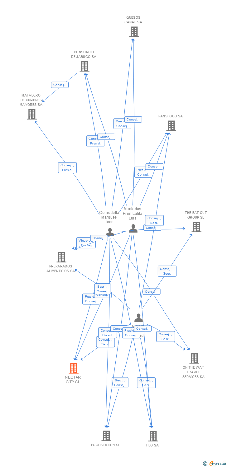 Vinculaciones societarias de NECTAR CITY SL