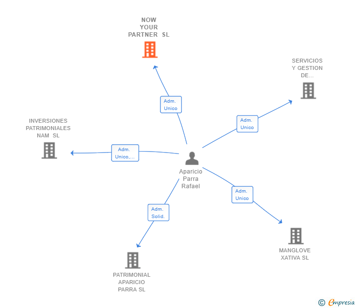 Vinculaciones societarias de NOW YOUR PARTNER SL