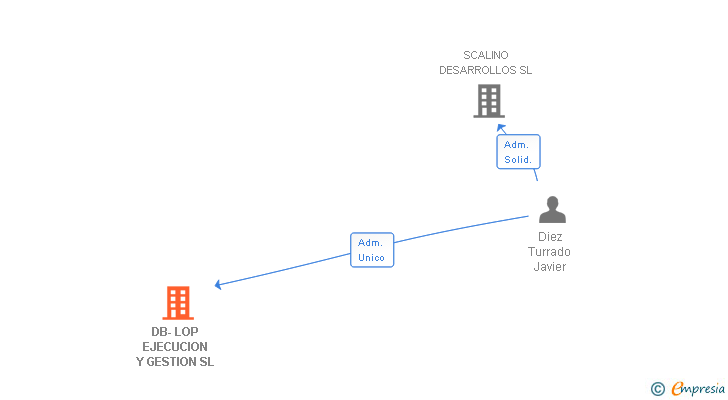 Vinculaciones societarias de DB-LOP EJECUCION Y GESTION SL
