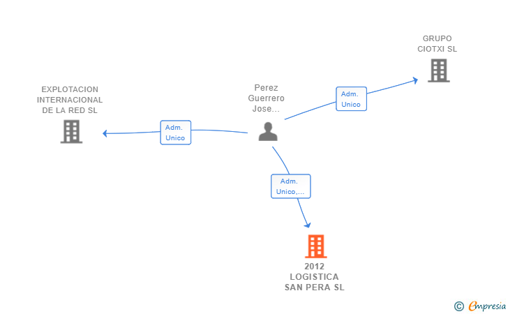 Vinculaciones societarias de 2012 LOGISTICA SAN PERA SL