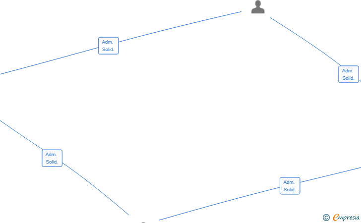 Vinculaciones societarias de PINAMILLA HOME SL