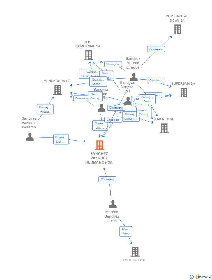 Vinculaciones societarias de SANCHEZ VAZQUEZ HERMANOS SA
