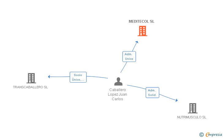 Vinculaciones societarias de MEDITECOL SL (EXTINGUIDA)
