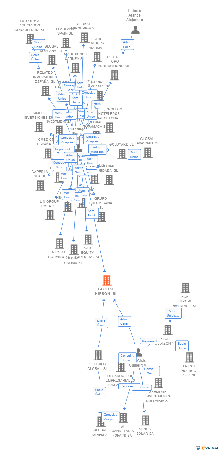Vinculaciones societarias de GLOBAL HIERON SL