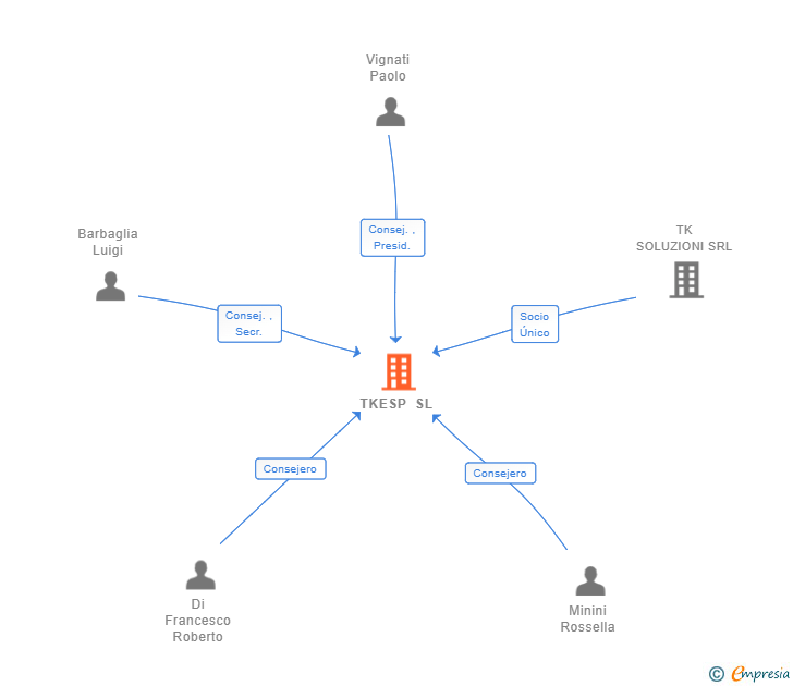 Vinculaciones societarias de TKESP SL